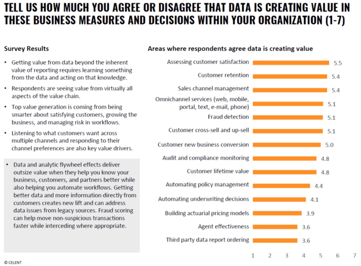 How LATAM CI Os use Data Value