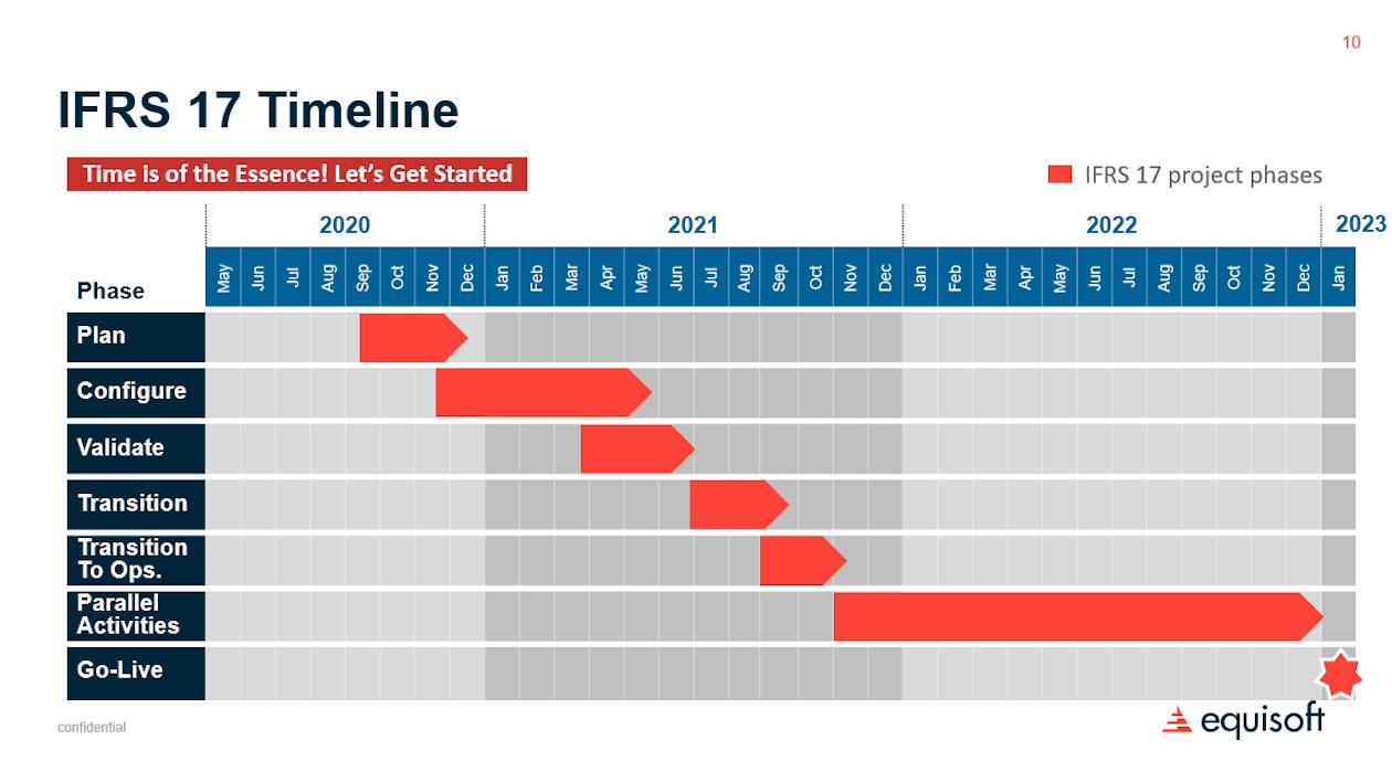 IFRS 17 Timeline Chart