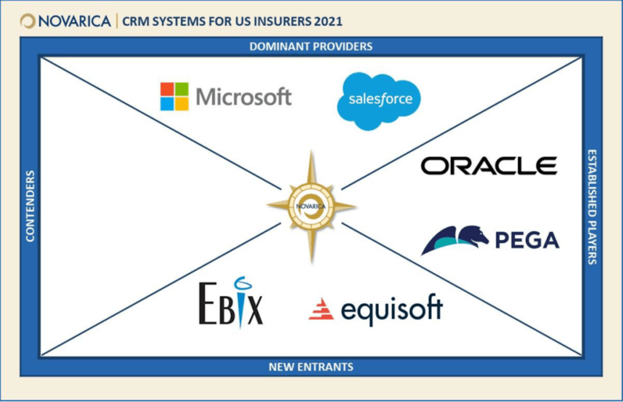Novarica CRM Report Results